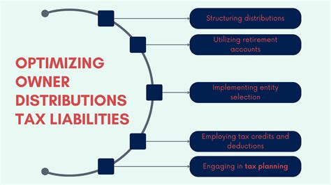 Owner Distribution is an Account for the Entire Article