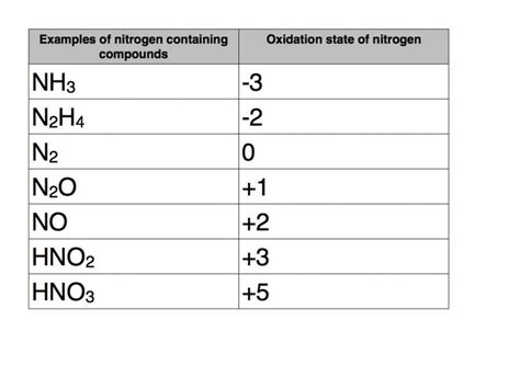 Oxidation State of Nitrogen in NH3: A Chemical Deep-Dive