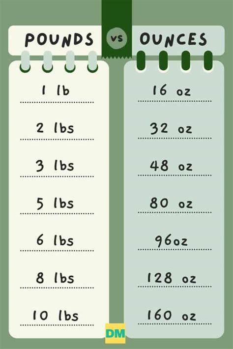 Oz / Lb: How to Convert Between Ounces and Pounds