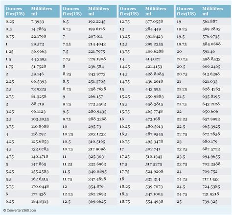 Oz To Cc Chart