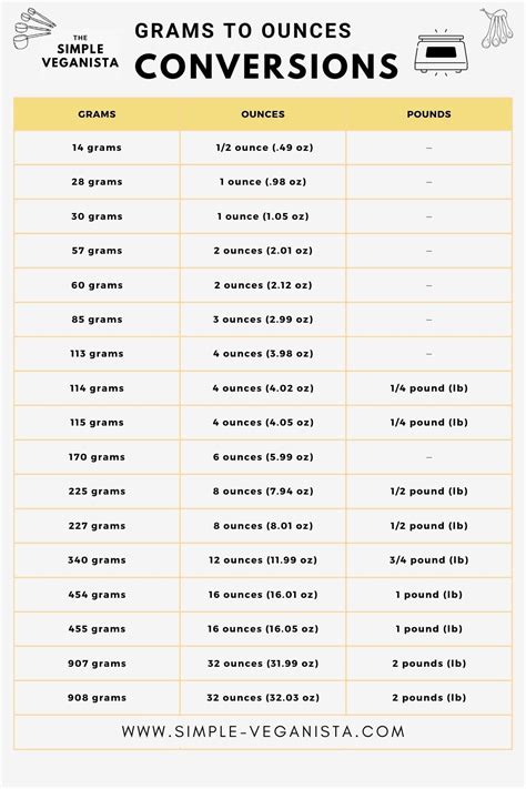 Oz.to.grams: Unlocking the Vital Conversion for Precise Measurements