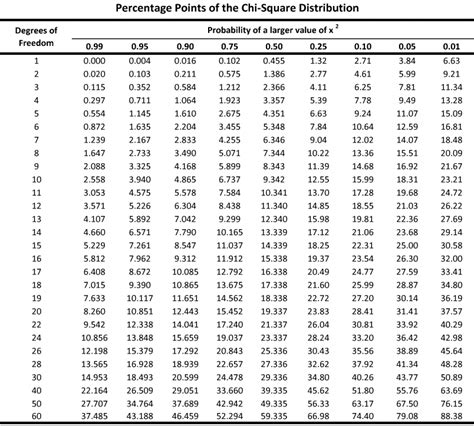 P Value Chi Square Chart