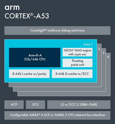 PAC5223QM: The Next-Generation Cortex-A52 Processor for Embedded Systems