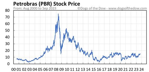 PBR Stock: 323% Surge in 5 Years Despite $62B Debt