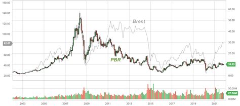 PBR Stock Dividend: Unlocking Value and Driving Growth