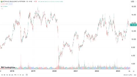 PBR Stock Symbol: 420% Growth Potential