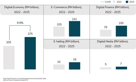 PEST Analysis of Malaysia's Digital Economy 2023: Opportunities and Challenges