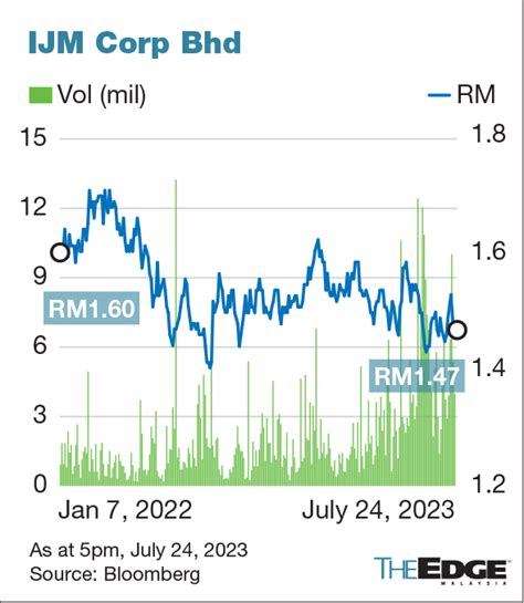 PESTECH Share Price: 2023 Outlook Soars to RM3.20