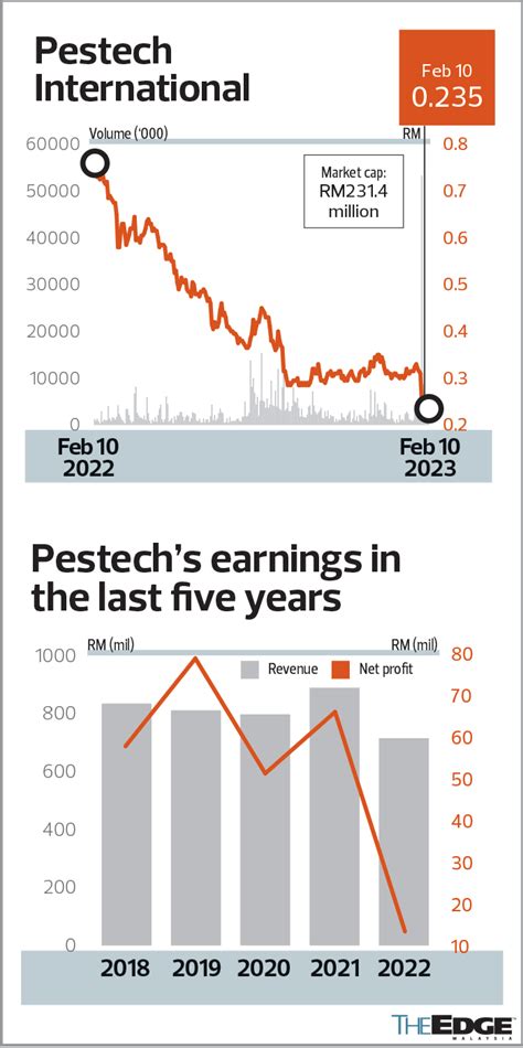 PESTECH Share Price Soars by 100% in 2023: Analysts Predict Further Growth