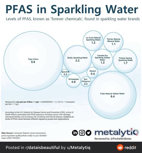 PFAS in Sparkling Water: A Comprehensive Guide