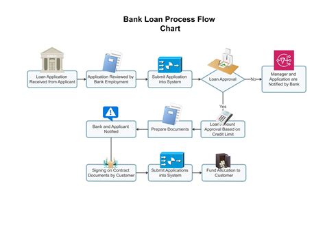 PFCU student loan application process flowchart for first-time borrowers