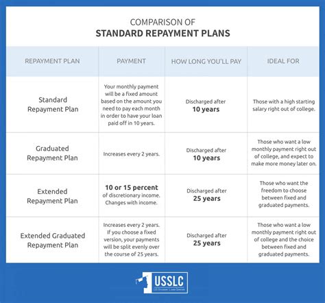 PFCU student loan repayment options comparison chart with pros and cons