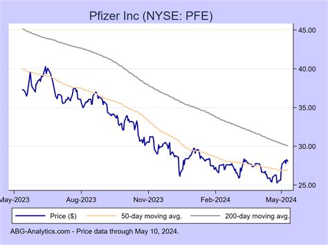 PFE Stock Price Overview