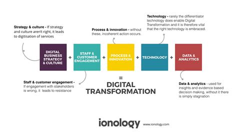 PHDS-T-D: The 3-Tiered Digital Transformation Framework You Need to Know