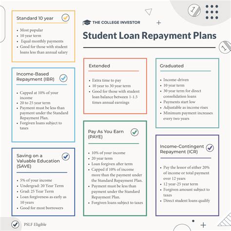 Chart illustrating different PHEAA student loan repayment plan options