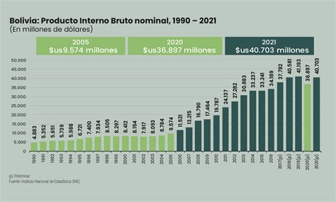 PIB (nominal, 2022)