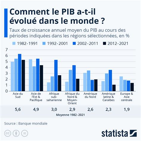 PIB et croissance économique