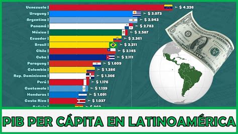 PIB y PIB per cápita