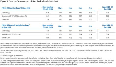 PIMCO All Asset Institutional: A Comprehensive Guide