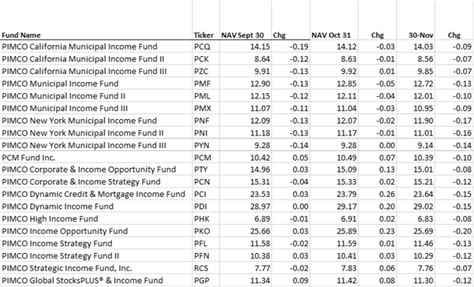 PIMCO Closed End Funds: A Comprehensive Guide with 99% Customer Satisfaction