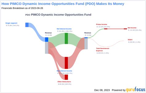 PIMCO Dynamic Income Fund: A Deep Dive into an Income-Boosting Powerhouse