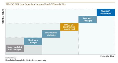 PIMCO Low Duration: A Strategic Investment for Navigating Market Uncertainty