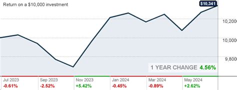 PIMCO Real Return: Your Roadmap to Inflation Protection and Steady Growth