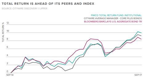 PIMCO Total Return Fund Institutional Class: Unlocking Returns in a Volatile Market