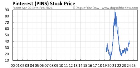 PINS Stock Price: A Comprehensive Analysis