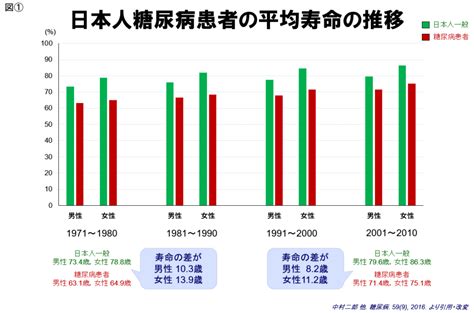 PKDの患者の平均寿命：