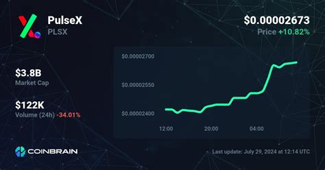 PLSX Coin Price Surges, Fueling Speculation and Sentiment