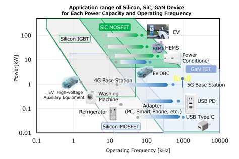 PMEG045V100EPD: Unlocking the Power of GaN and SiC Semiconductors