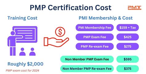 PMP Certification Cost: Uncover the True Investments for Career Advancement