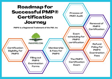 PMP Certification in Singapore: A Path to Success for Project Managers