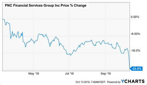 PNC Financial Stock Price: A 35% Surge in 2023