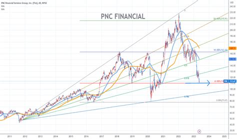 PNC Financial Stock Price: A Comprehensive Analysis