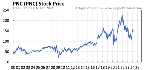 PNC Stock Price Today: Breaking Down the Numbers