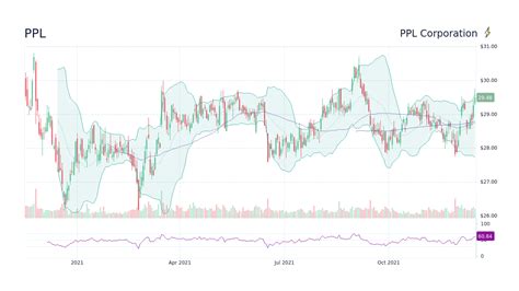 PPL Corporation Stock Price: A Comprehensive Analysis