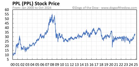 PPL Stock Price: Up 100% in 10 Years