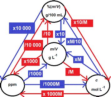 PPM to g/L: A Comprehensive Guide to Converting Concentration Units