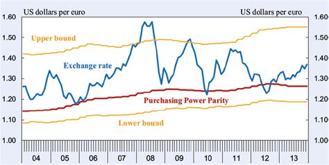 PPP to USD: Understanding the Conversion Rate