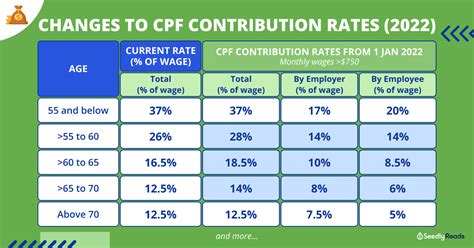 PR 2nd Year CPF Contribution Rate: 11.5% to 19.5%