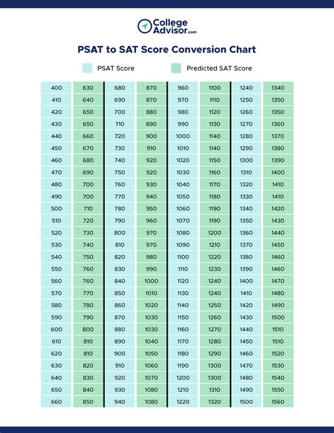 PSAT to SAT Conversion 2024: Unlocking Your Path to College Success