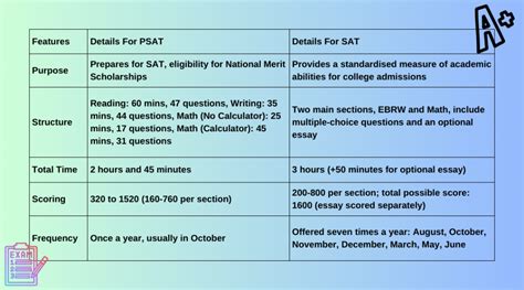 PSAT vs. SAT: A Comprehensive Guide to the Differences