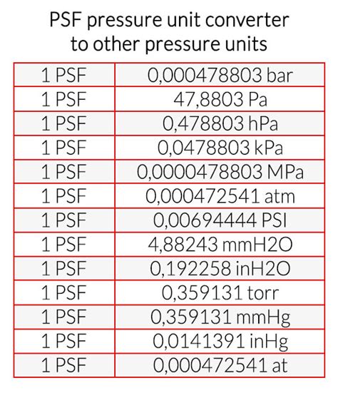 PSF: A Comprehensive Guide to Units of Pressure in Meteorology