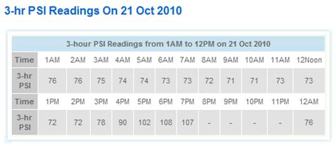 PSI Reading Singapore Today