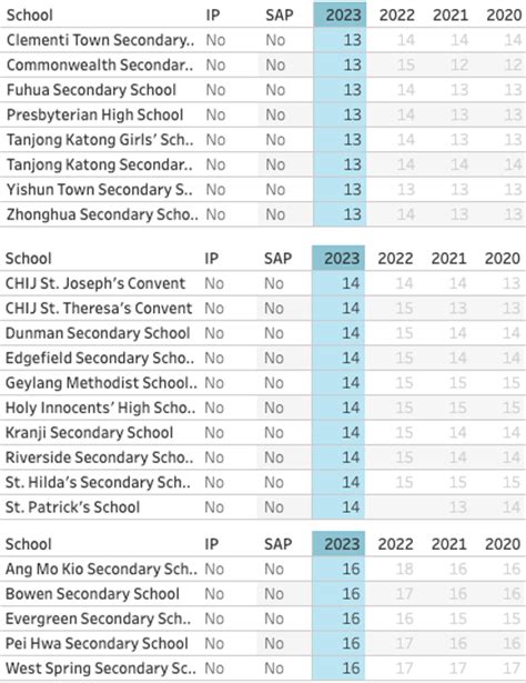 PSLE Cut-Off Points for Normal Academic: Unraveling the 12-23 Code