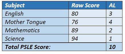 PSLE New Scoring System: A Comprehensive Guide for Your 35% Journey