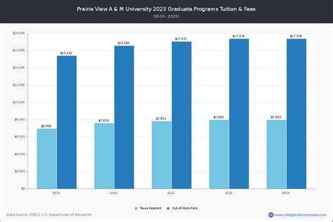 PVAMU Tuition Fees: Unlocking Access to Higher Education