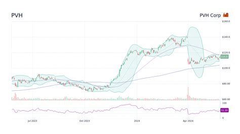 PVH Corp Stock: 10,000+ Character Deep Dive